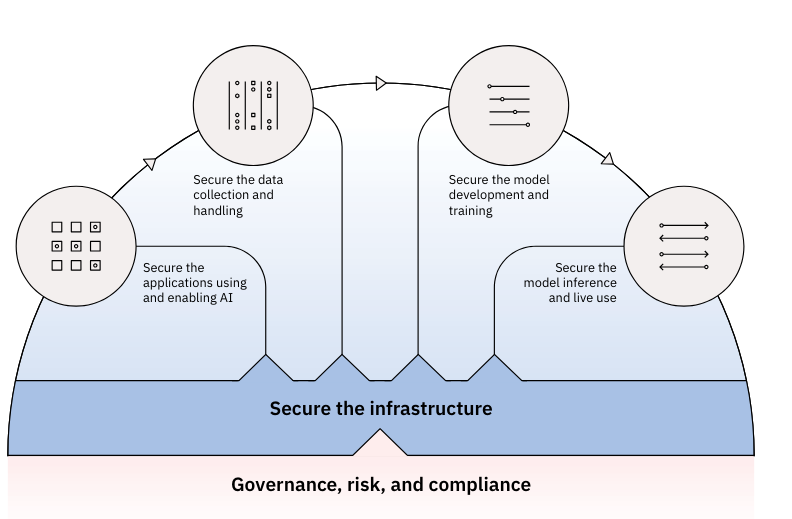 Figure 2: Updating governance, risk, and compliance models