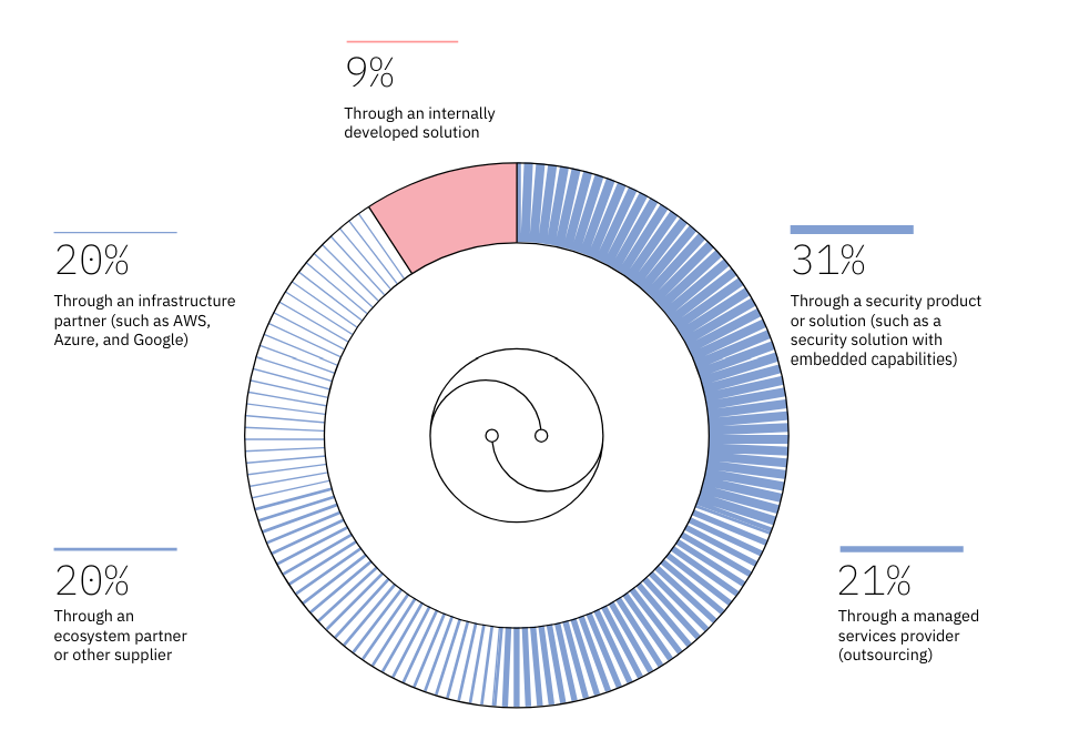 Figure 3: More than 90% of security gen AI capabilities are coming from third-party products or partners