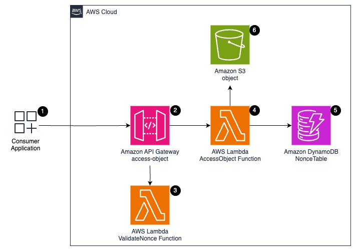 Figure 2: Solution for secure one-time Amazon S3 access through a presigned URL