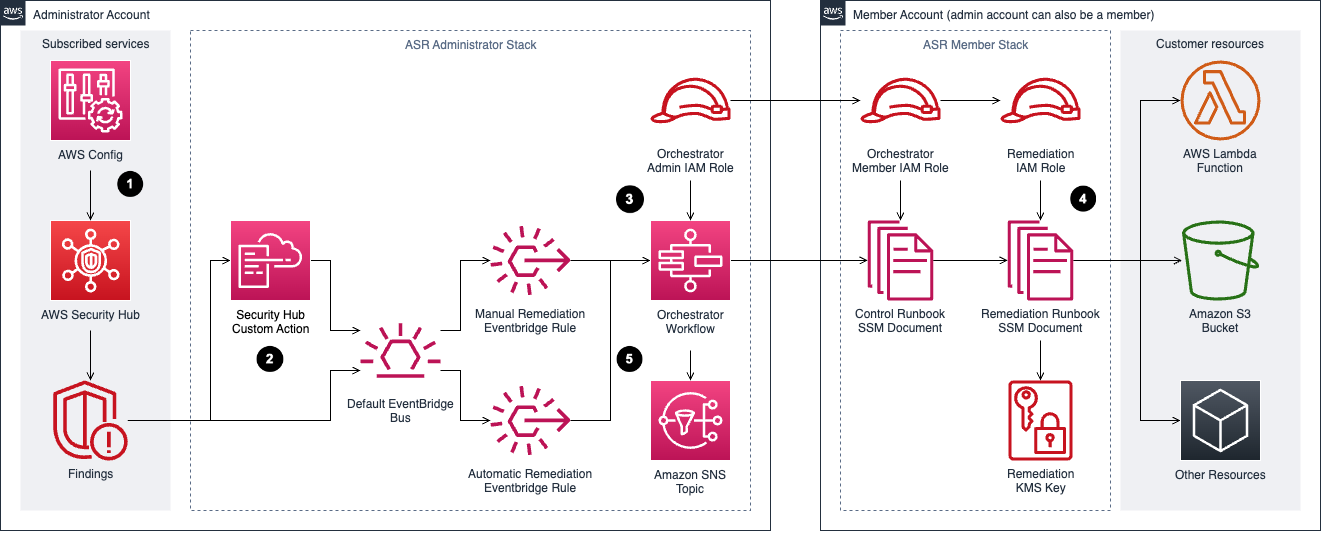 Figure 5: ASR architecture diagram