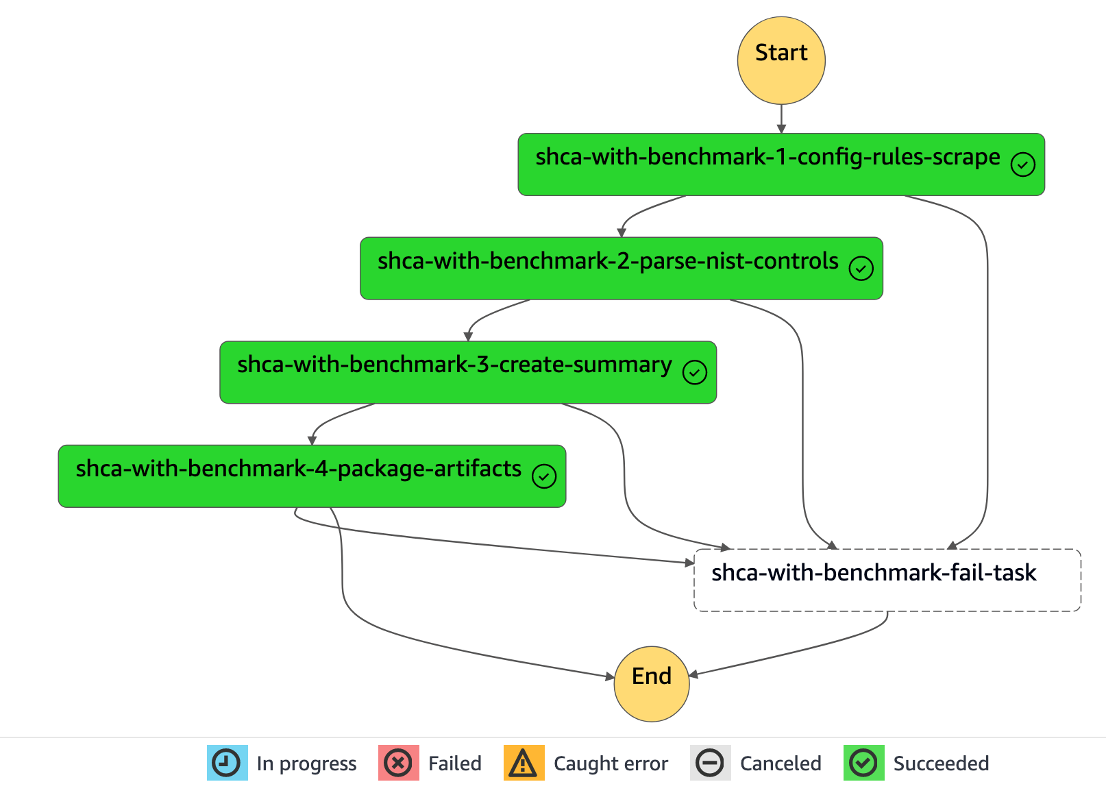 Figure 7: SHCA steps