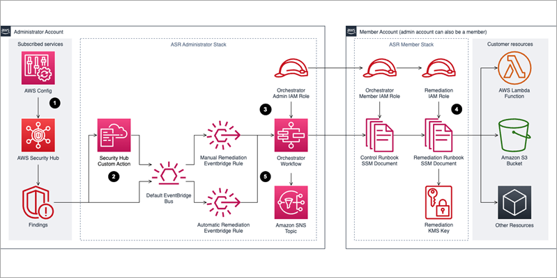 Implementing a compliance and reporting strategy for NIST SP 800 