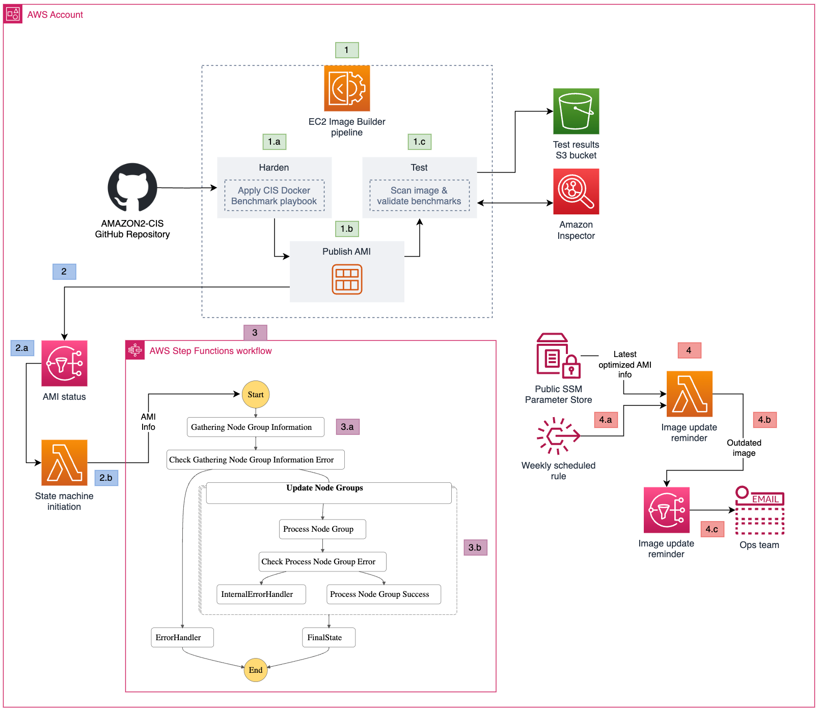 How to create a pipeline for hardening Amazon EKS nodes and automate ...