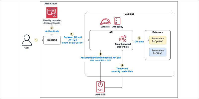 SaaS tenant isolation with ABAC using AWS STS support for tags in JWT ...