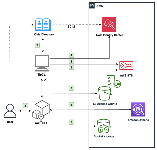 Figure 1: Architecture diagram of the application