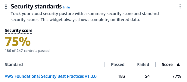 Figure. 1 Security Hub dashboard