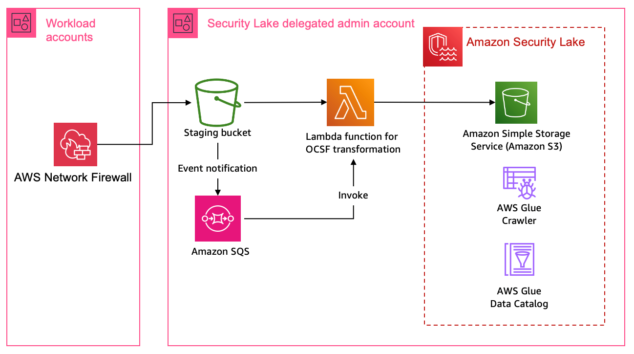 Figure 4: Architecture using AWS Glue for ETL