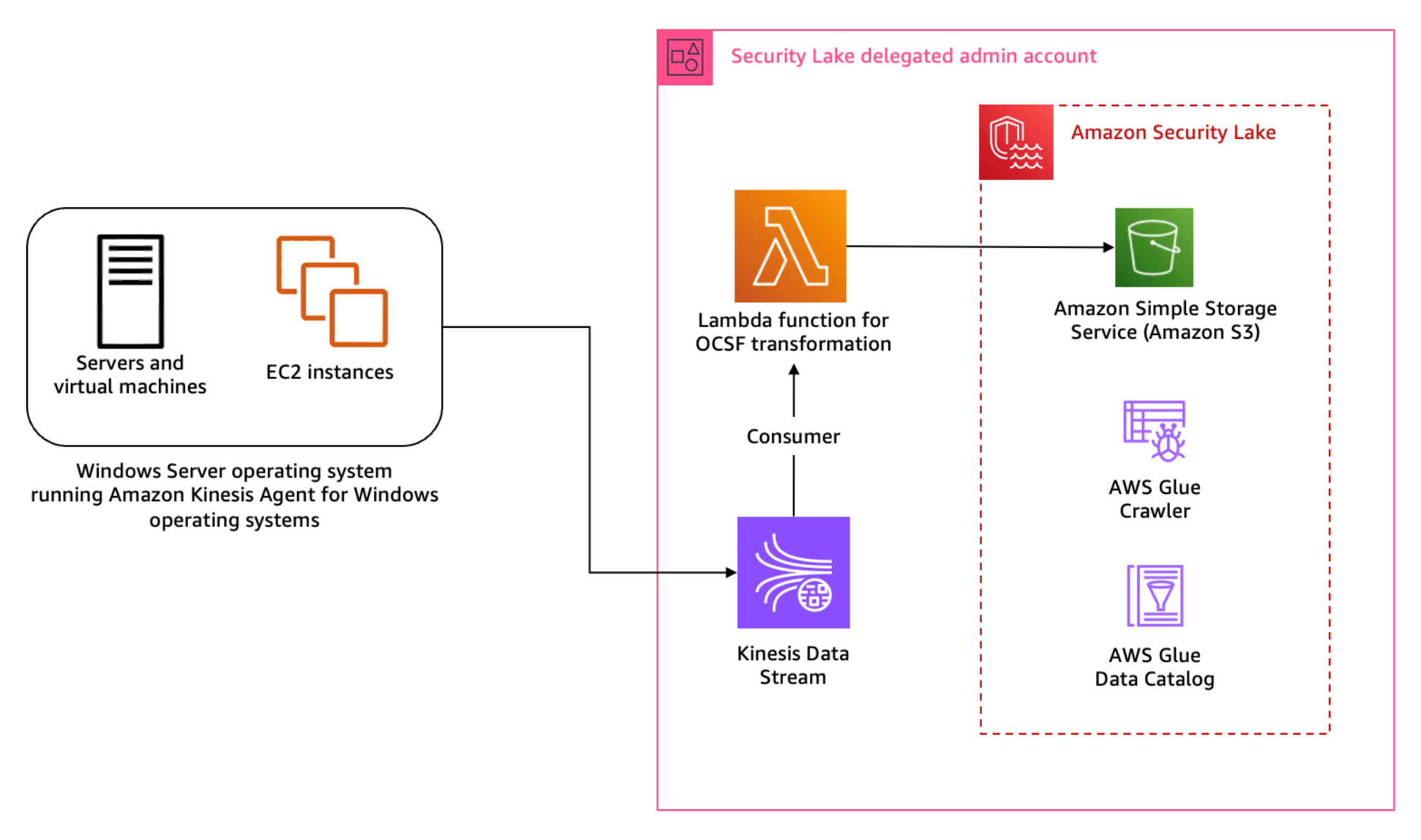 Figure 1: Architecture diagram for Sysmon event logs custom source