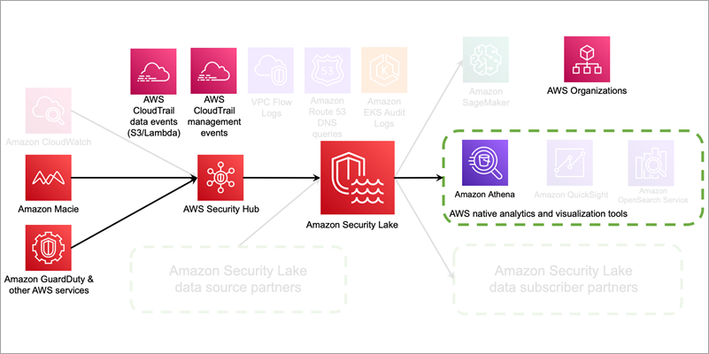 Example architecture configured in the previous blog post