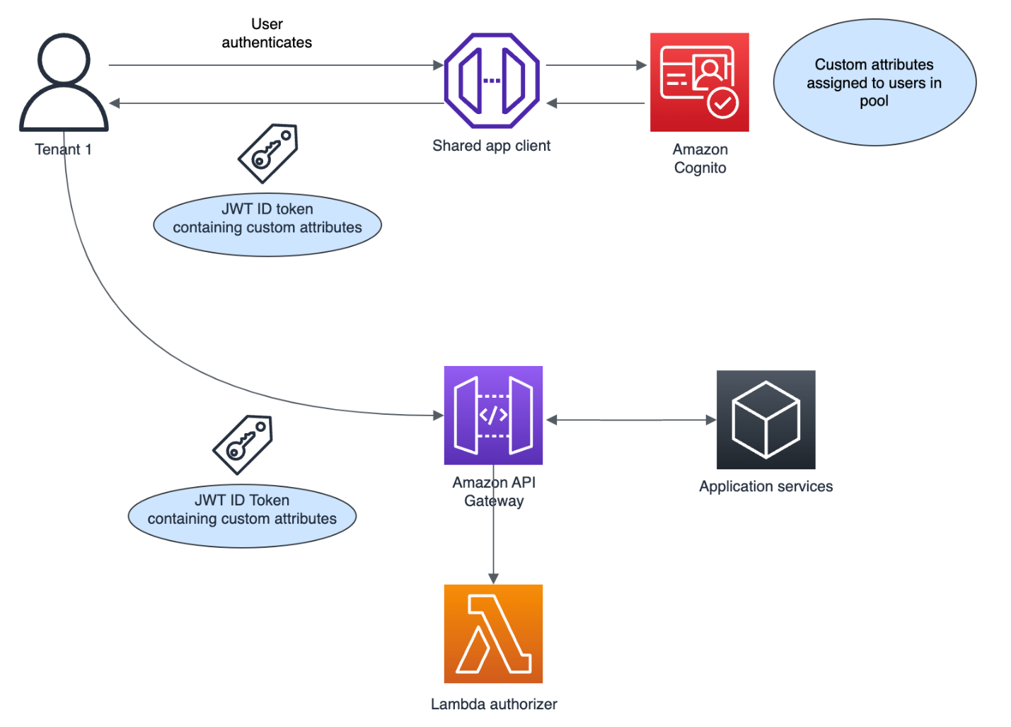 Figure 1: Associating tenant context with custom attributes