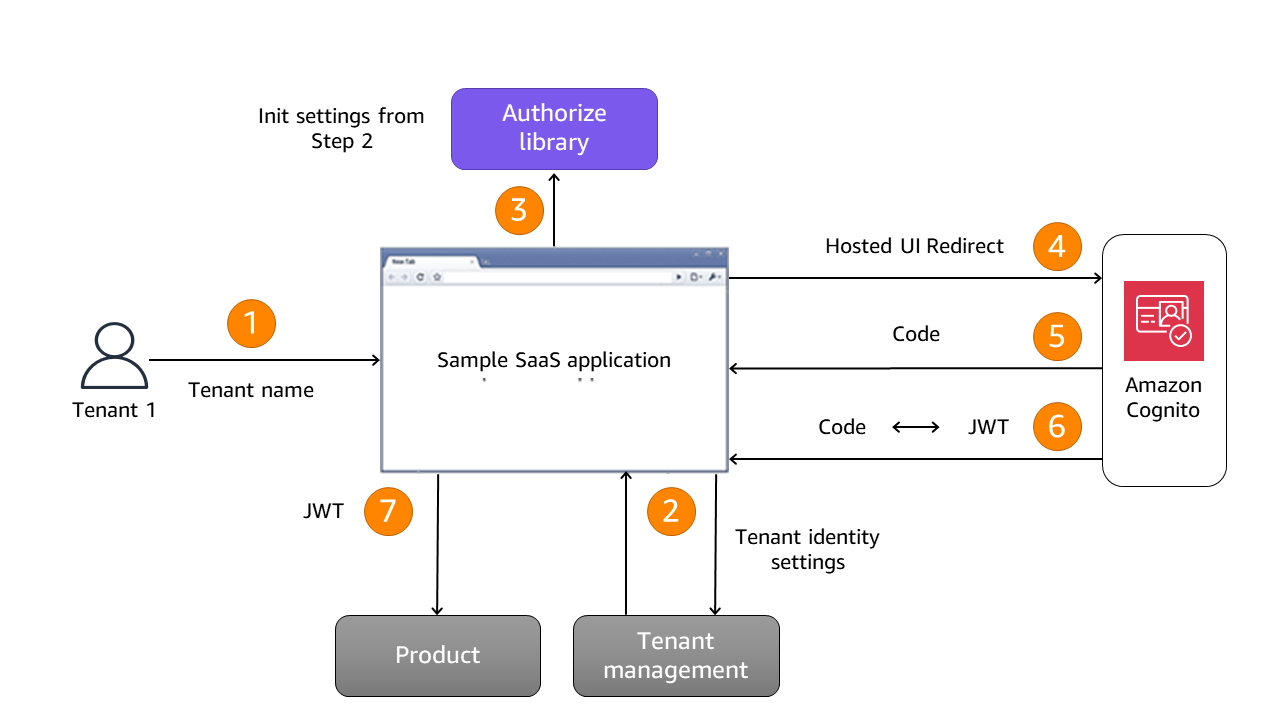 Figure 3: Dedicated user pool per tenant