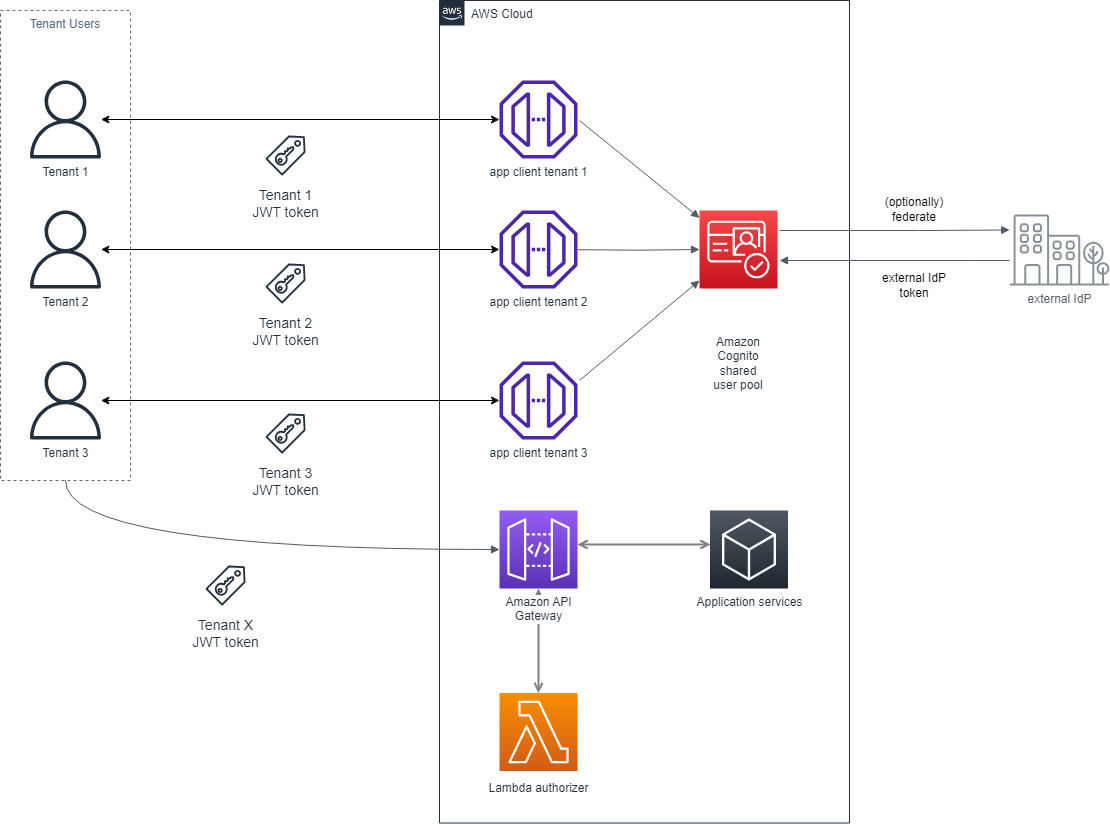 Figure 4: Application client based multi-tenancy