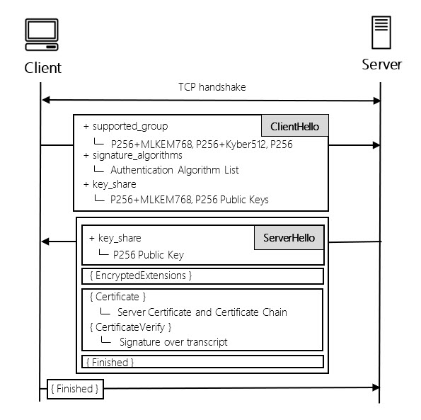 Figure 1: A typical TLS 1.3 handshake