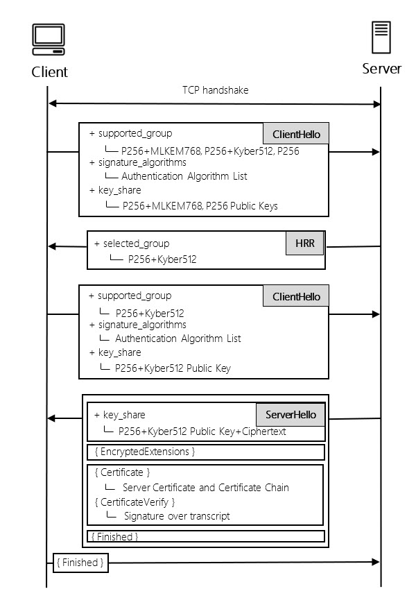 Figure 2: An HRR from the server to request the negotiation of mutually supported quantum-resistant keys with the client