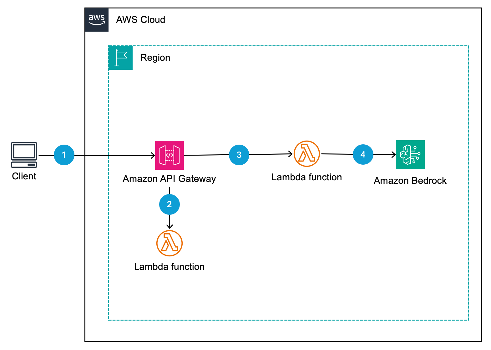 Figure 1: An API Gateway, Lambda authorizer, and basic filter in the signal path between client and LLM