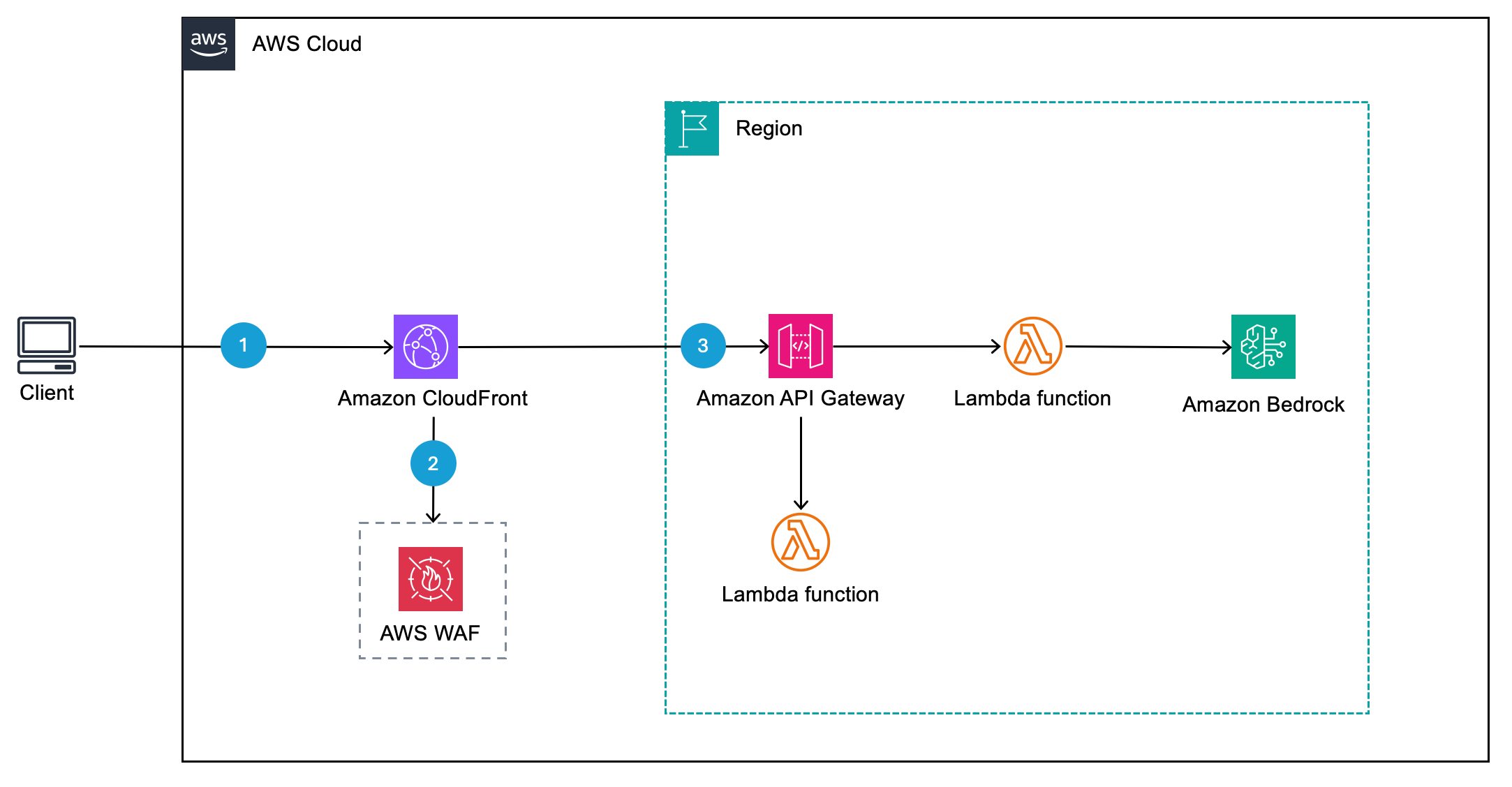 Figure 2: Adding AWS WAF and CloudFront to the client-to-model signal path