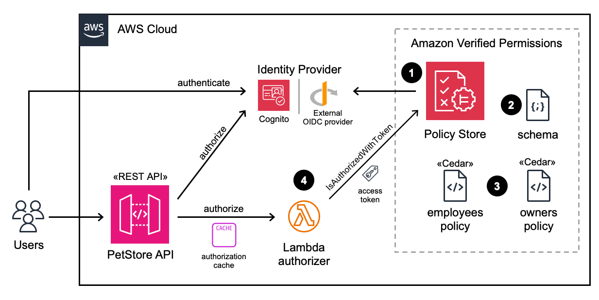 Figure 15: Architecture diagram after deployment