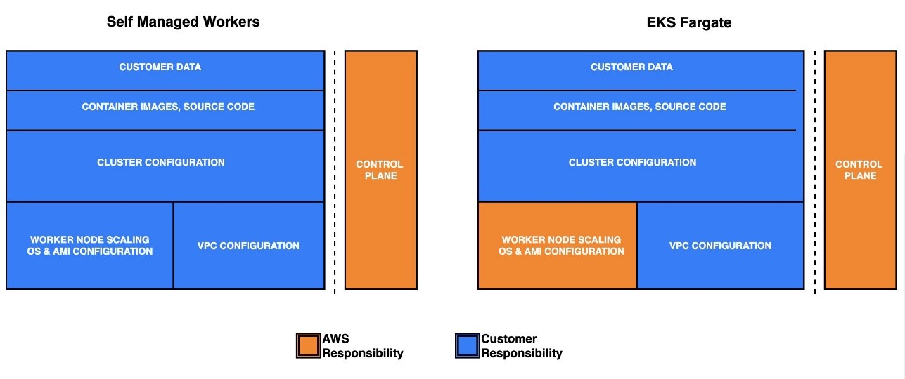 Figure 1: AWS Shared Responsibility Model with Fargate and Amazon EC2 based workflows