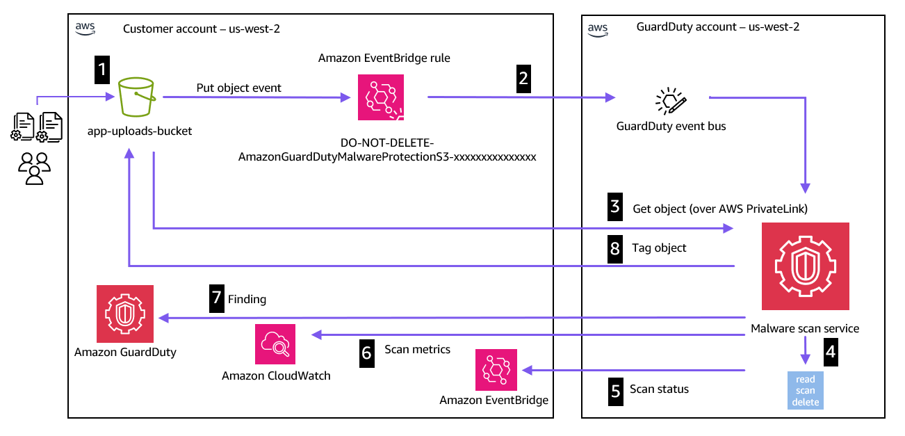 Figure 1: S3 object scanning process