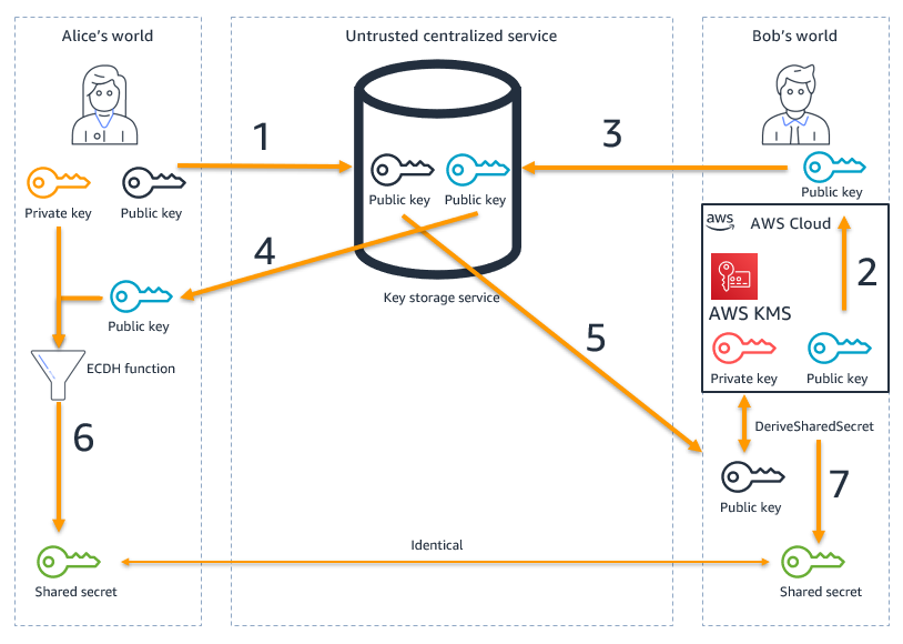 Figure 1: High-level architecture for the service described in the example use case