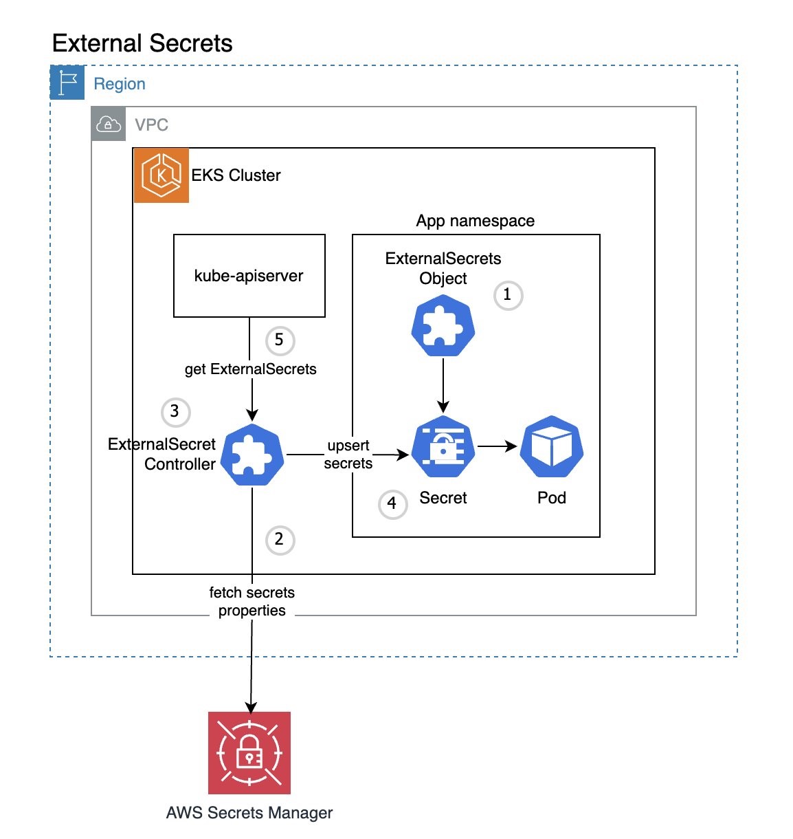 Figure 2: ESO workflow