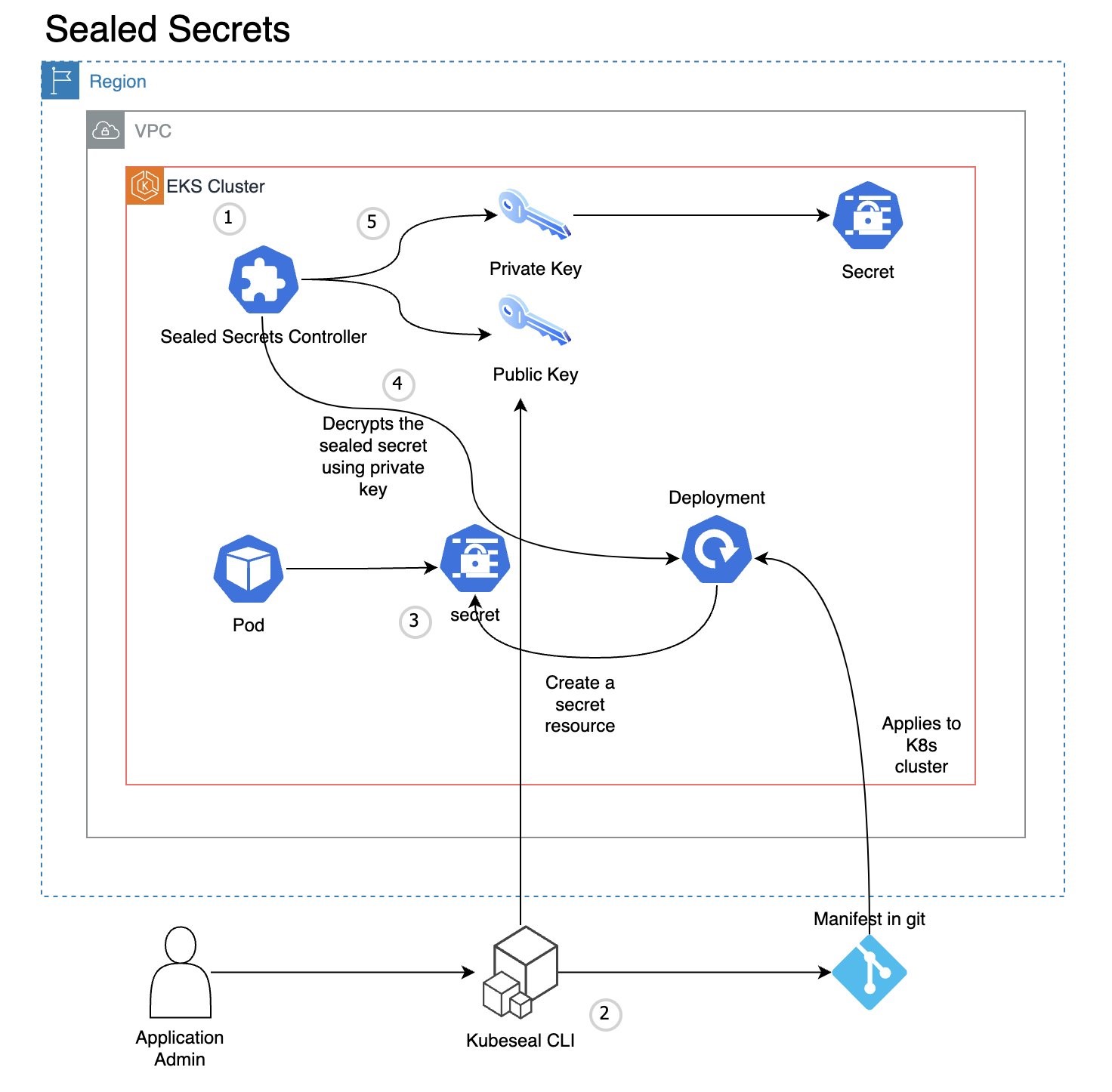 Figure 3: Sealed Secrets workflow