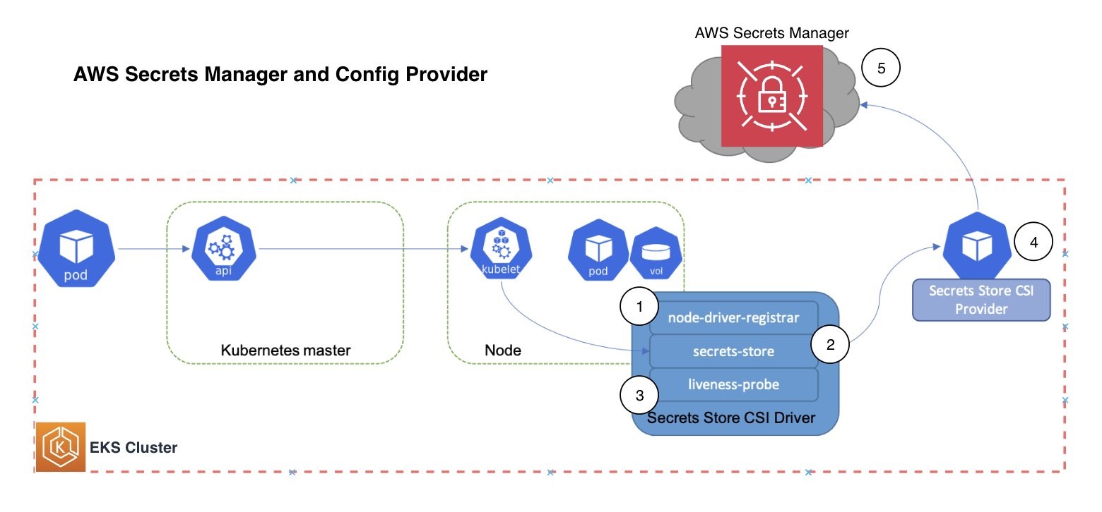 Figure 4: AWS Secrets Manager and configuration provider