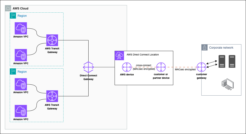 Figure 1: Sample architecture for using Direct Connect with MACsec encryption