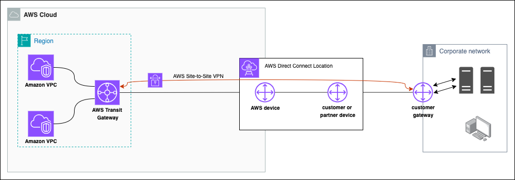 Figure 2: Encrypted connections between the AWS Cloud and a customer’s network using VPN