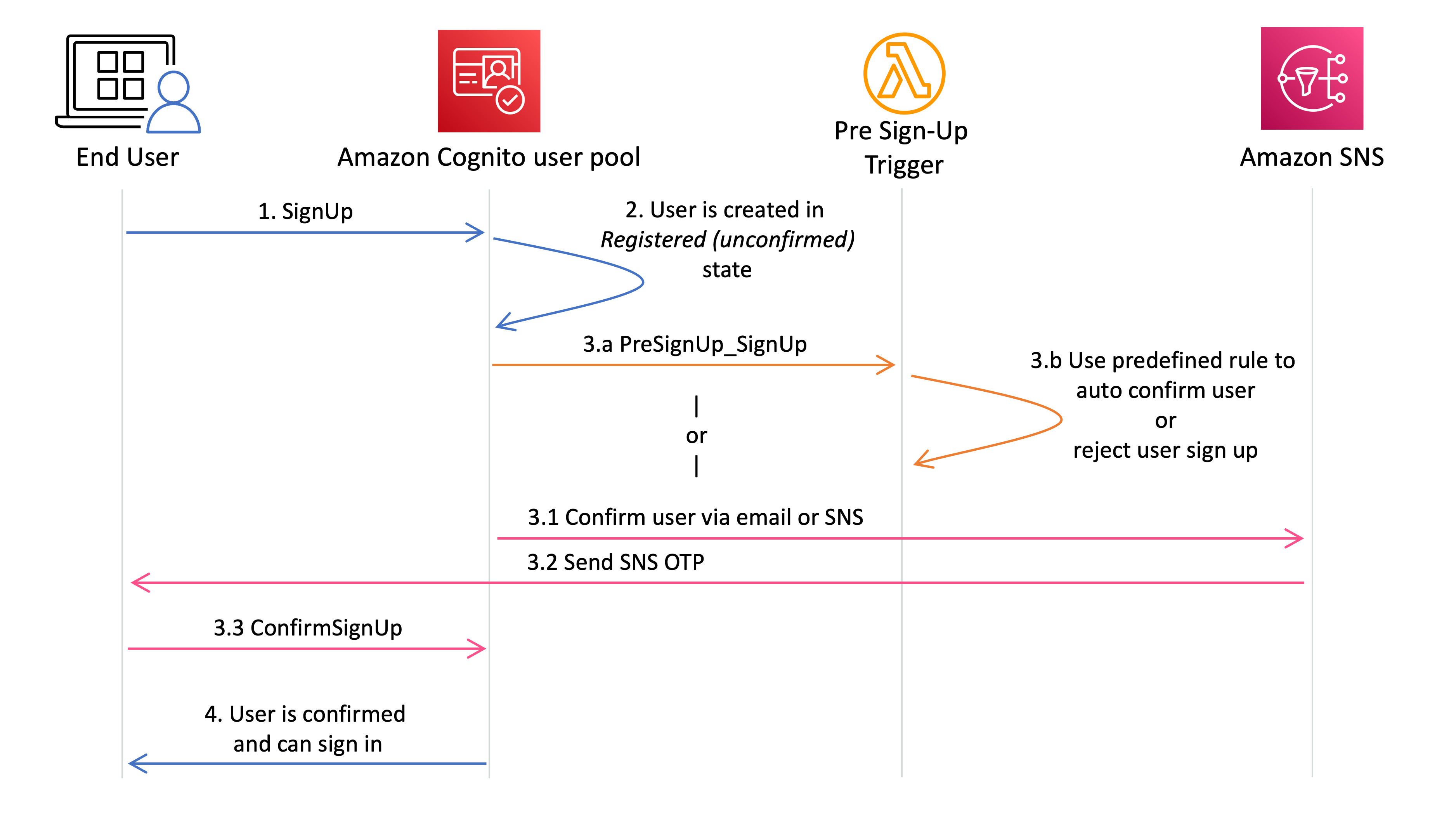 Figure 1: Amazon Cognito sign-up process