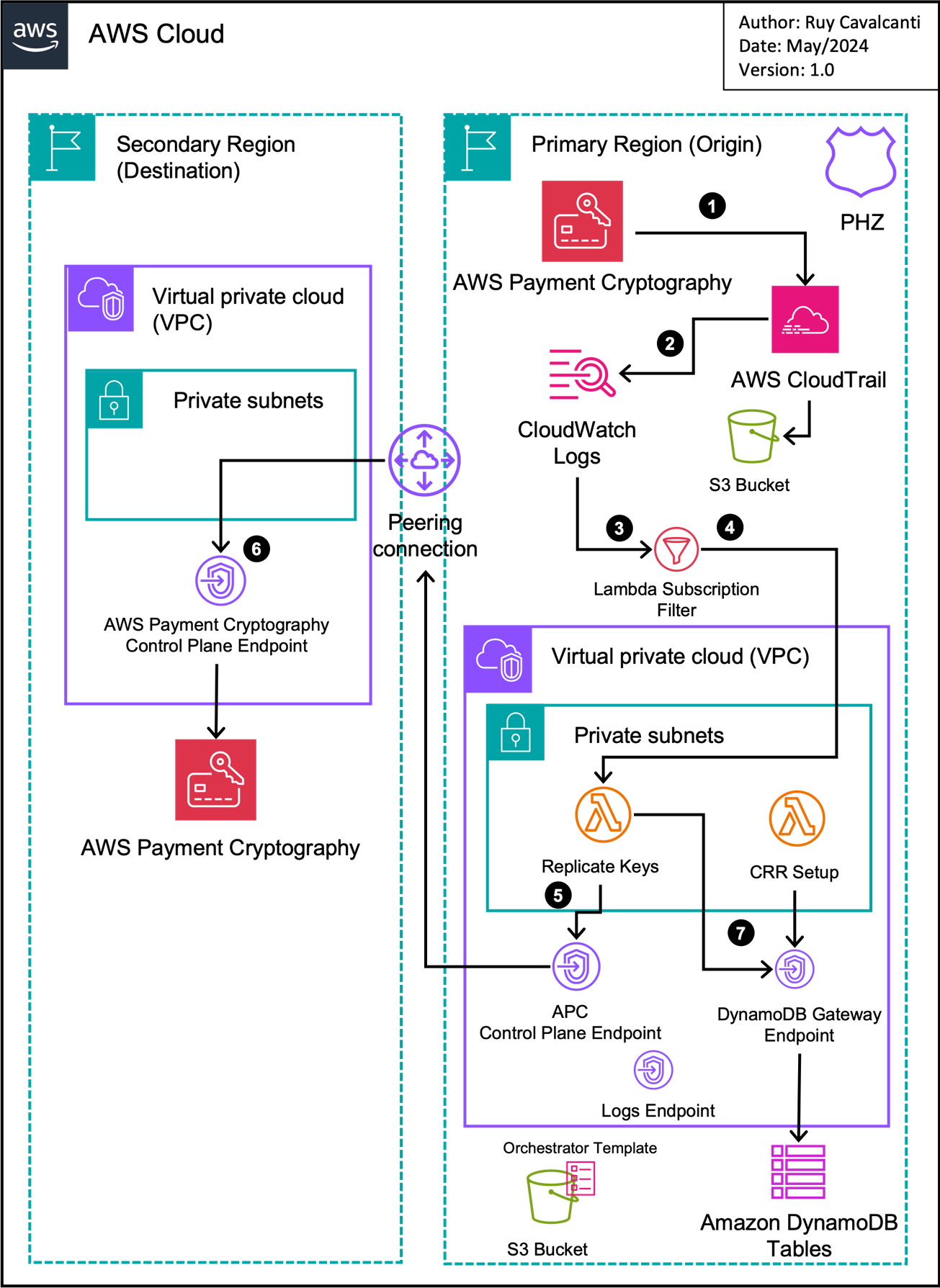 Figure 1: Cross-Region replication (CRR) solution architecture