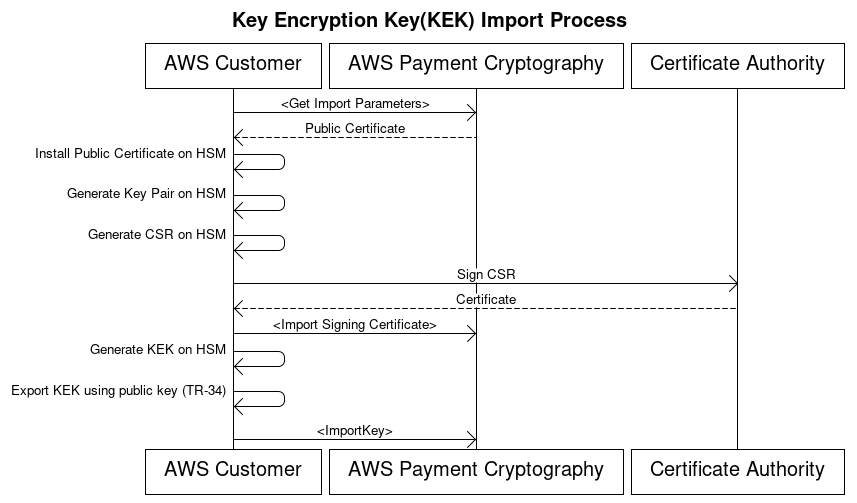 Figure 2: TR-34 import key process