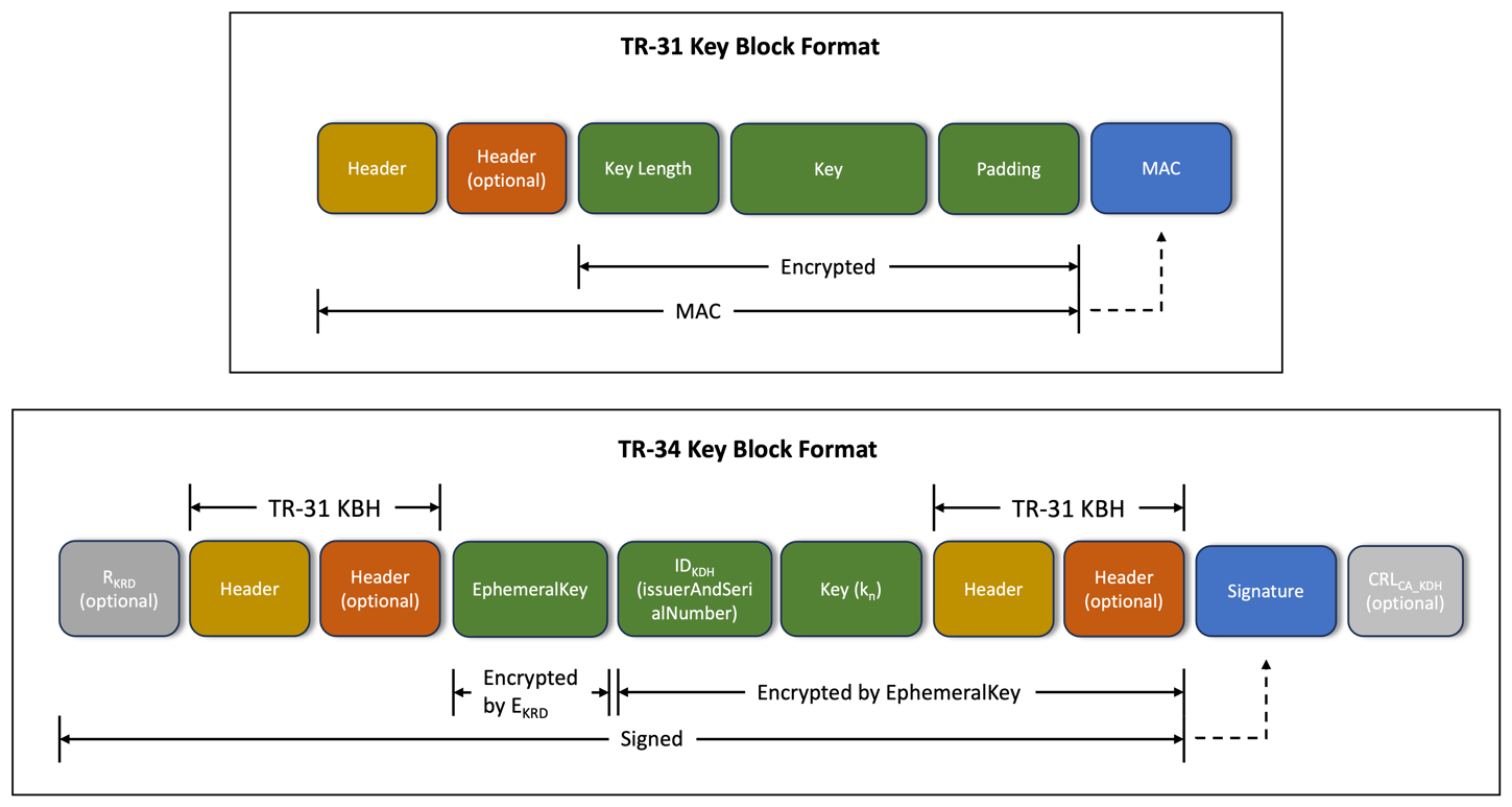 Figure 4: TR-31 and TR-34 key block formats