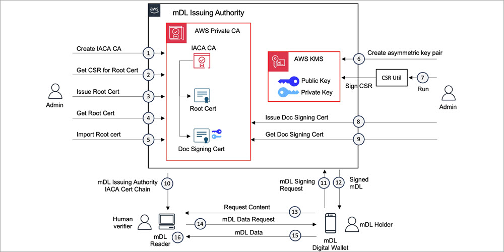 mDL issuing authority architecture and process flow in AWS