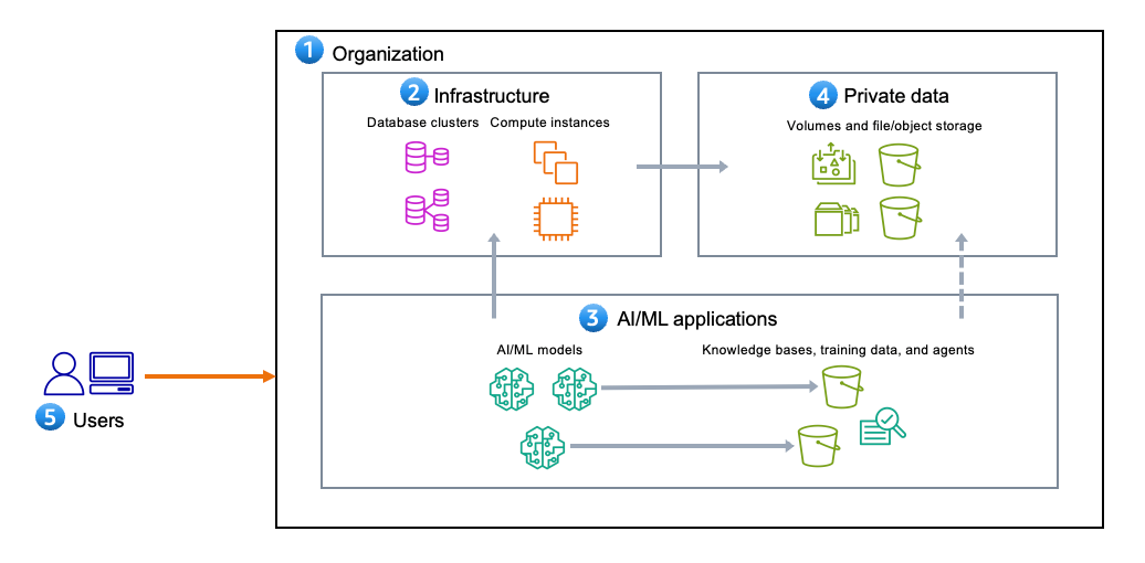 Figure 1: Common components of an AI/ML workload