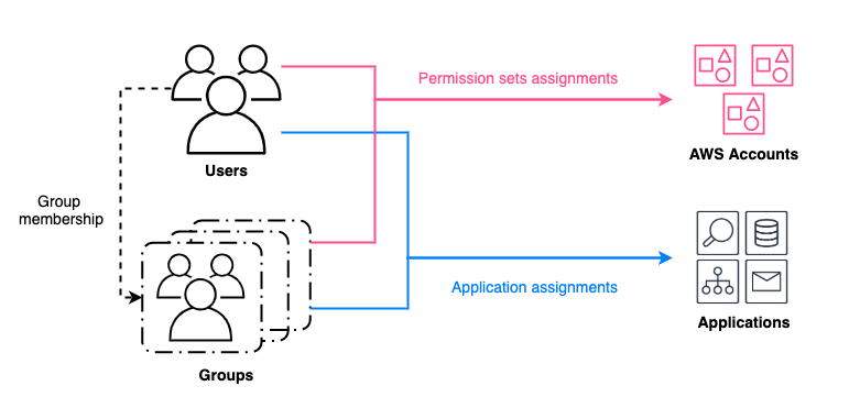 Figure 1: Granting access to AWS resources for users and groups managed by an identity source in IAM Identity Center