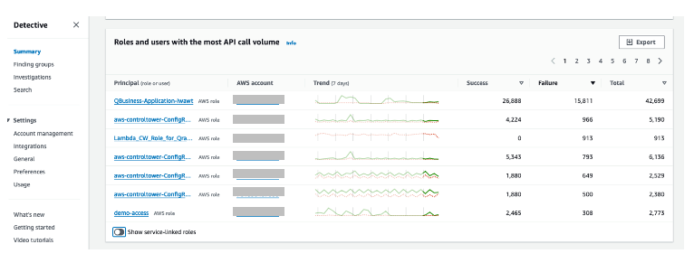 Figure 10: Roles and users with the highest API call volume