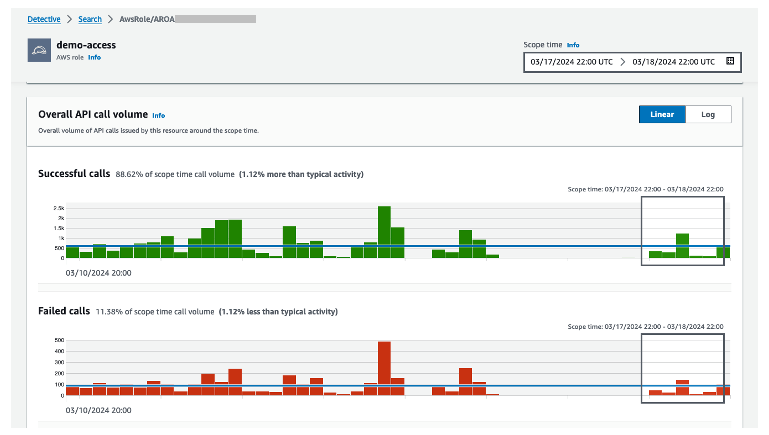 Figure 11: Graph showing API call volume