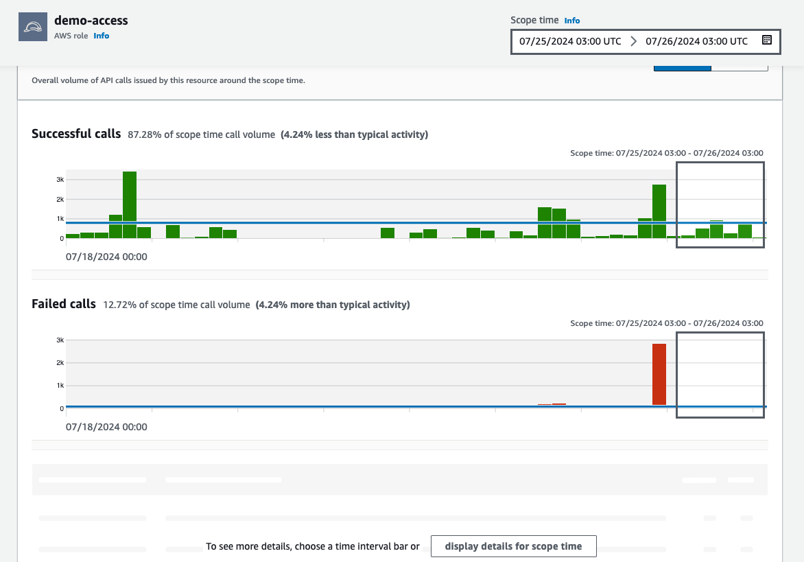 Figure 12: <strong>Overall API call volume</strong> during the specified scope time