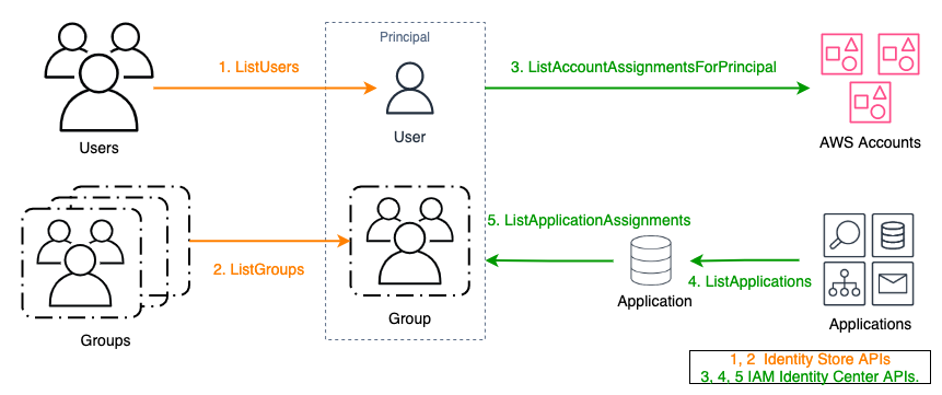 Figure 2: APIs used for backing up assignments