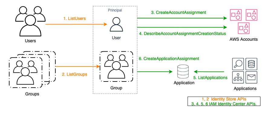 Figure 3: APIs used for restoring assignments