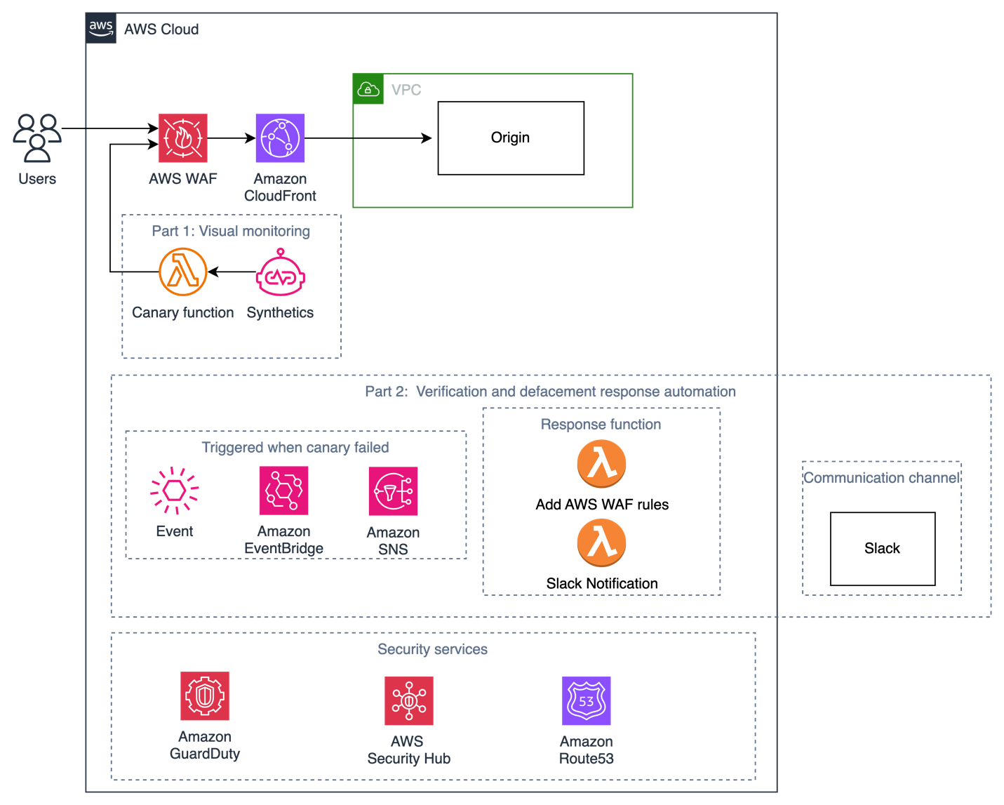 Figure 1: Defacement detection and response with CloudWatch Synthetics