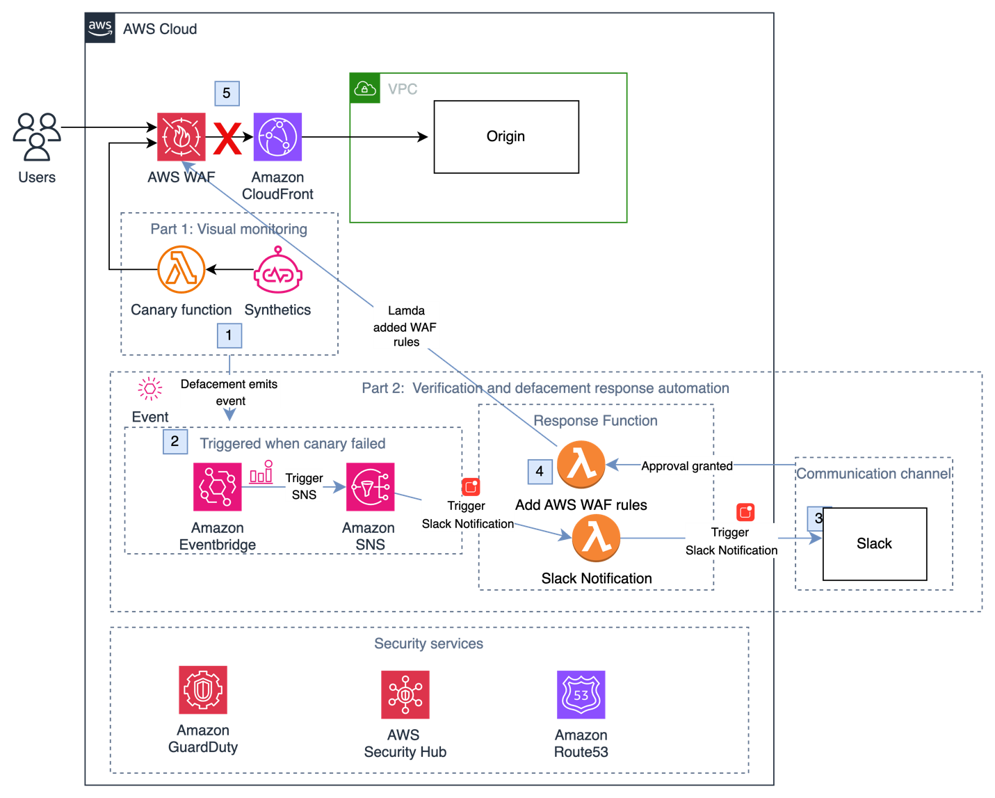 Figure 8: Defacement detection and response with CloudWatch Synthetics