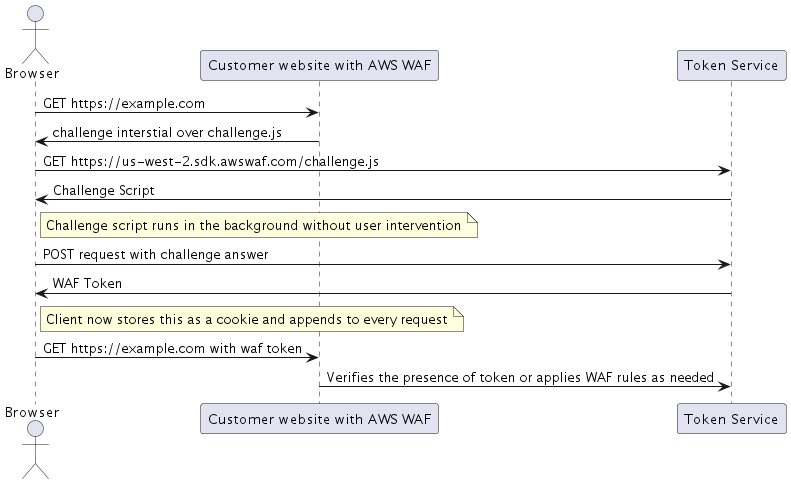 Figure 1: A sequence diagram explaining the flow of requests when Challenge is set as a rule action for an AWS WAF rule