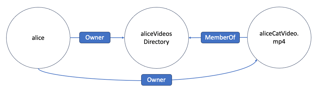 Figure 2: Alice has direct relationship to resources that she has direct ownership