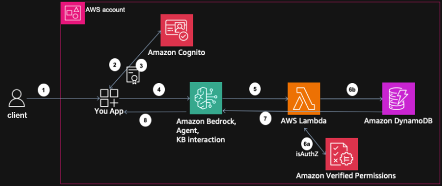 Figure 1: Authorization architecture