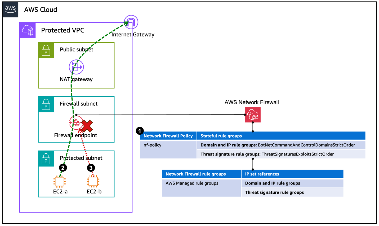 Figure 1:  Network Firewall deployed with AWS managed rules