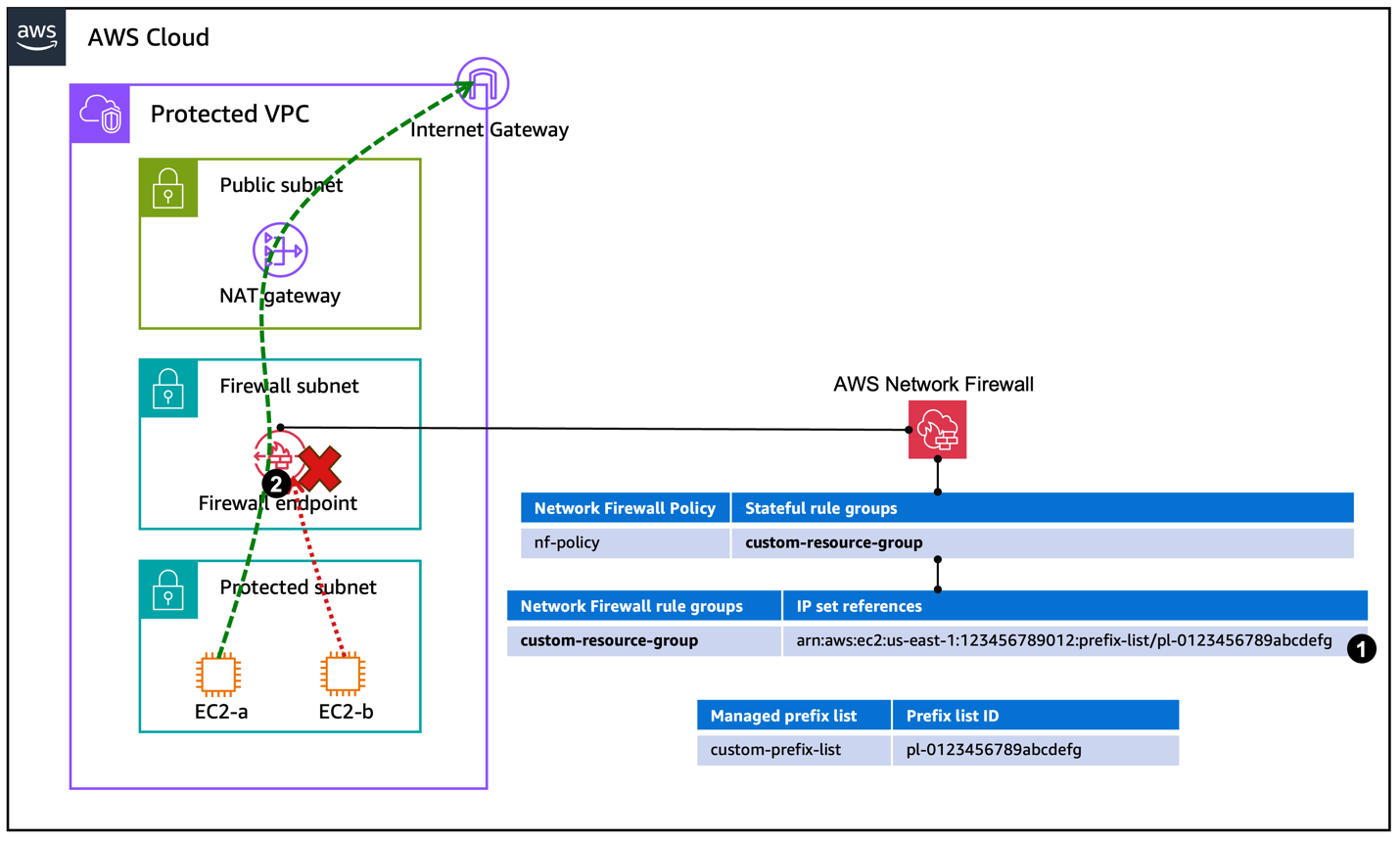 Figure 2: Network Firewall deployed with prefix list