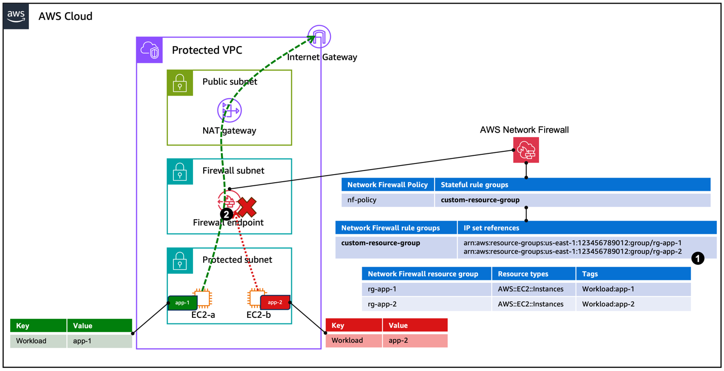 Figure 3: Network Firewall deployed with resource groups