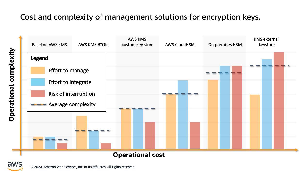 Figure 1: Comparison of key management solutions and their relative cost